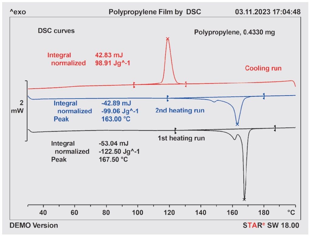Wyniki DSC dla próbki polipropylenu (PP).