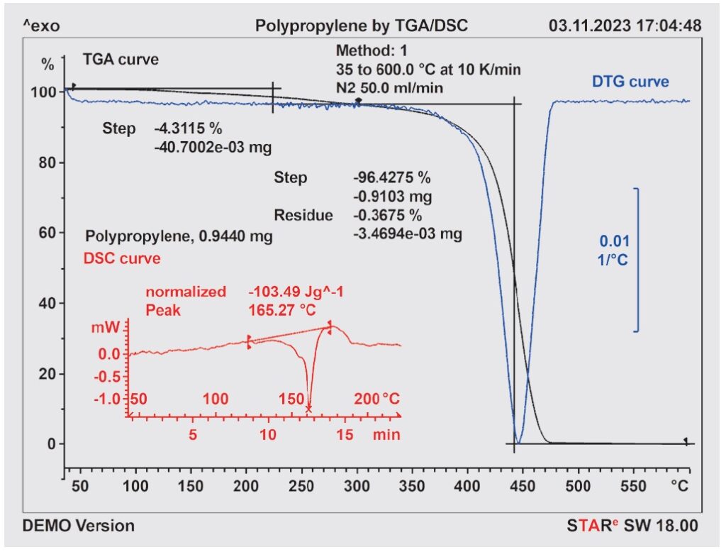 Krzywe TGA, DTG i DSC dla próbki PP. Na krzywej DSC widać proces topnienia w temperaturze około 165°C.