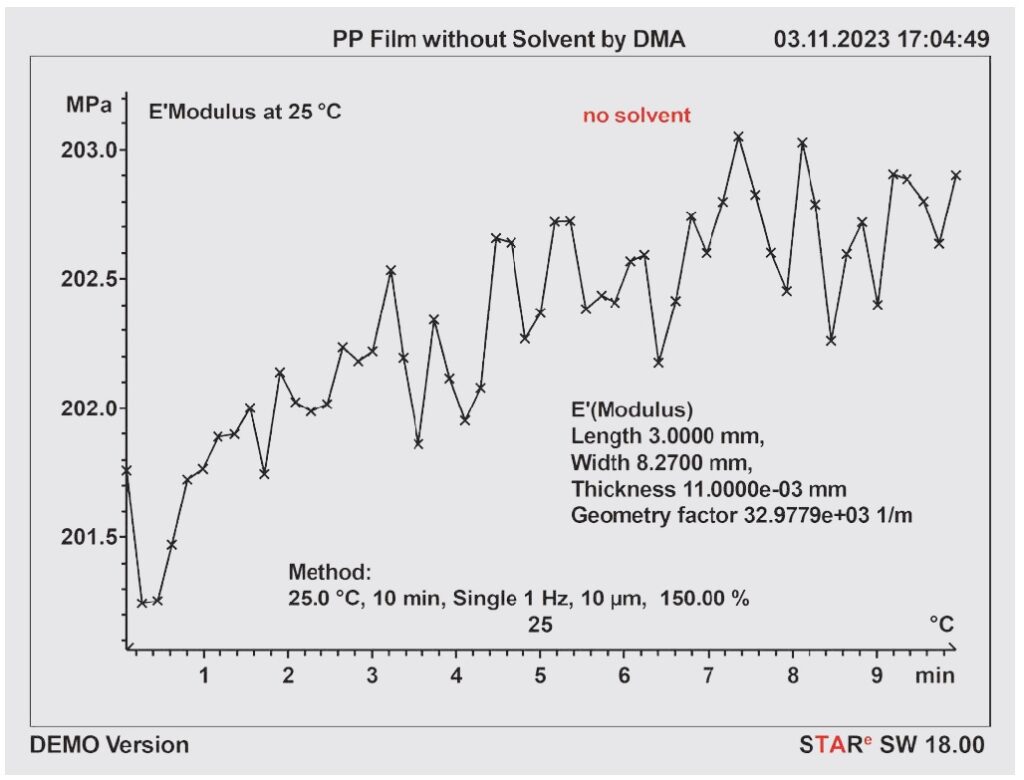 Wyniki DMA dla folii PP w temperaturze pokojowej. Moduł E' folii PP zmierzony w trybie rozciągania wynosił około 202 MPa. Wymiary próbki: długość 3,00 mm, szerokość 8,27 mm, grubość: 0,011 mm.