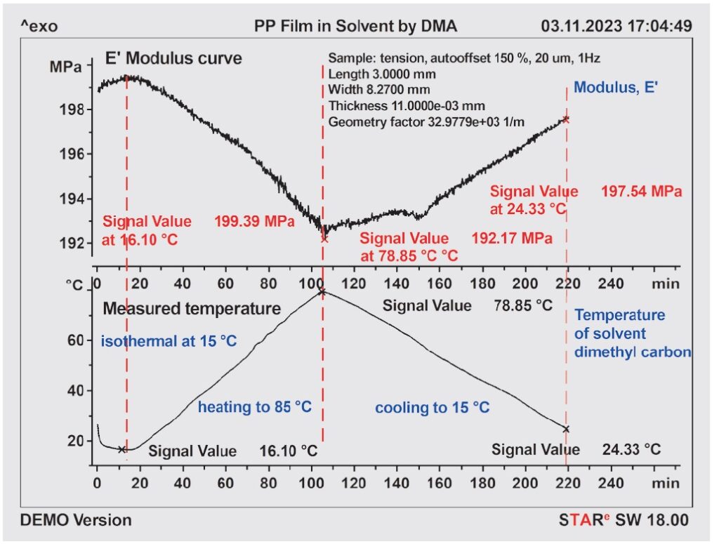 Eksperyment z użyciem łaźni z płynem DMA i próbki folii PP. Powyżej: krzywa modułu. Poniżej: zmierzona temperatura.