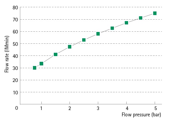 Typowy diagram przepływu dla natrysku bezpeiczeństwa z 5 dyszami 